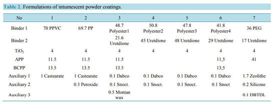 Fire Retardant Ammonium Polyphosphate Powder APP Flame Retardants Paint Additive